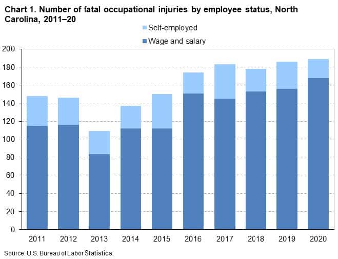 2020 Fatal Work Injuries NC