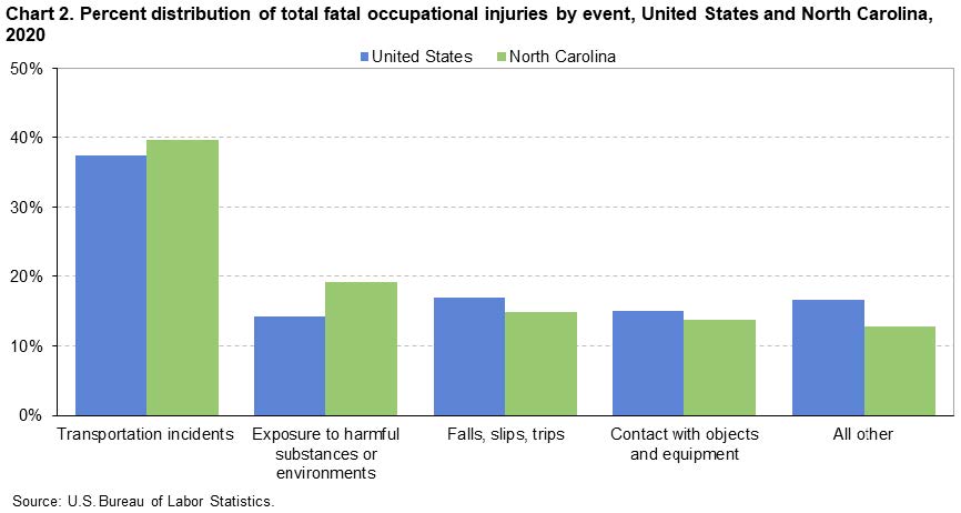 2020 NC Occupational Injury by event