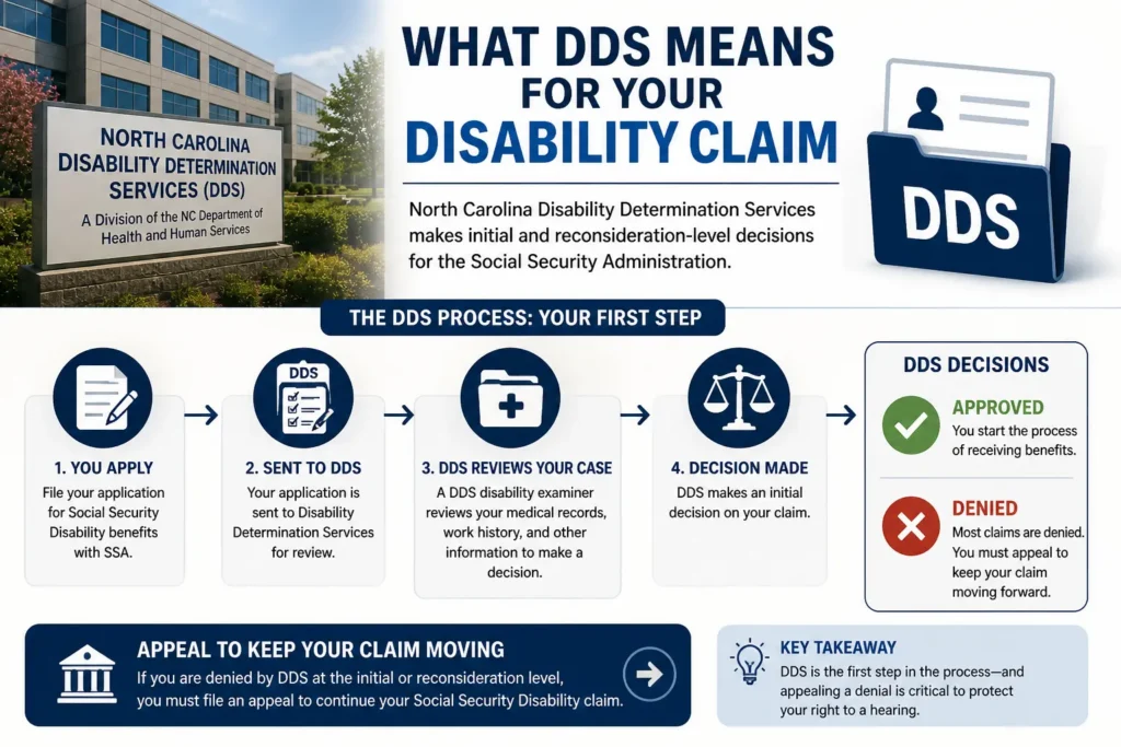 Infographic showing how Disability Determination Services (DDS) handles a disability claim, including application, review, decision, and the need to appeal after a denial.