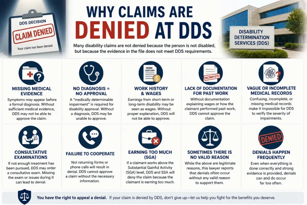 Infographic explaining why disability claims are denied at Disability Determination Services (DDS), including missing medical evidence, lack of diagnosis, work history issues, incomplete records, consultative exams, failure to cooperate, and earning above SGA.