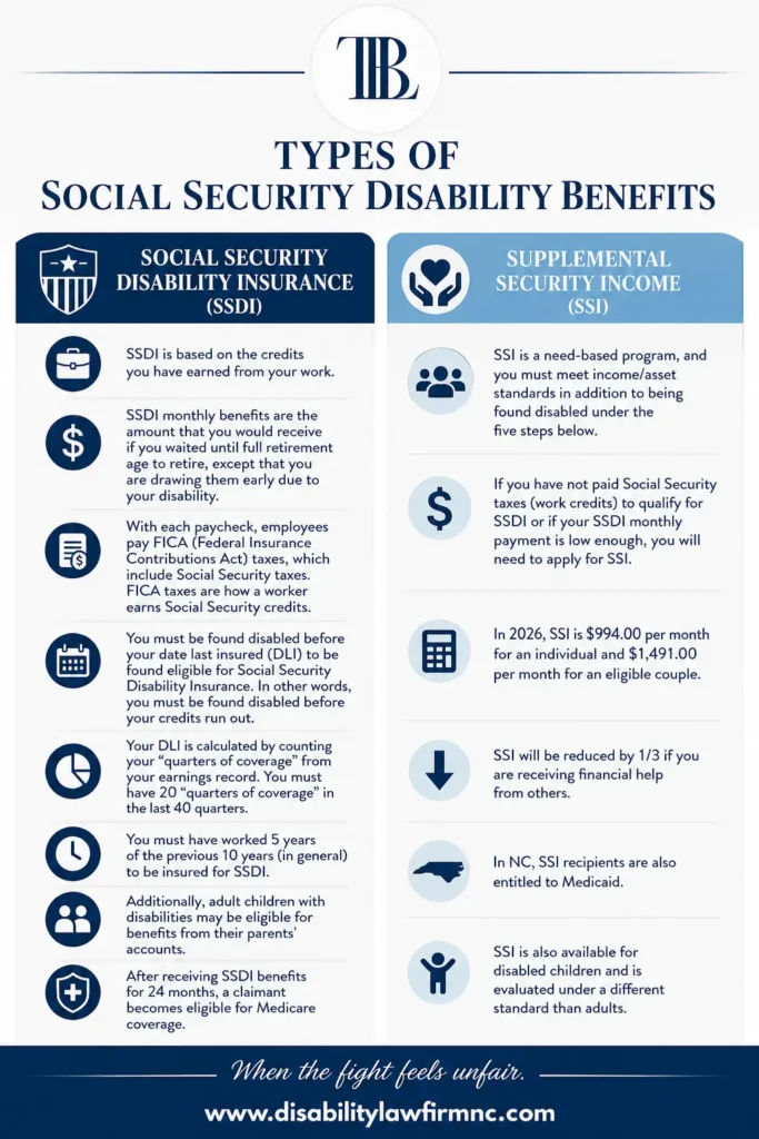 Infographic explaining the differences between Social Security Disability Insurance (SSDI) and Supplemental Security Income (SSI), including eligibility requirements, work credits, Medicare, Medicaid, and 2026 SSI benefit amounts. Presented by The Bishop Law Firm, www.disabilitylawfirmnc.com.