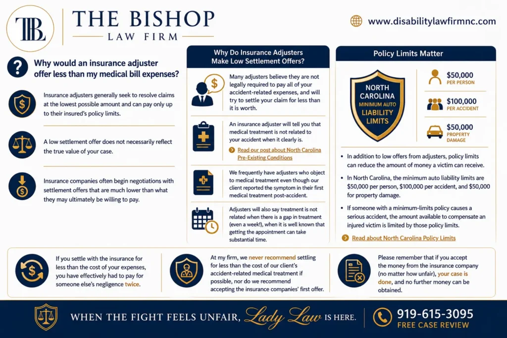 Infographic explaining why North Carolina insurance adjusters offer settlement amounts that are less than accident-related medical bills.