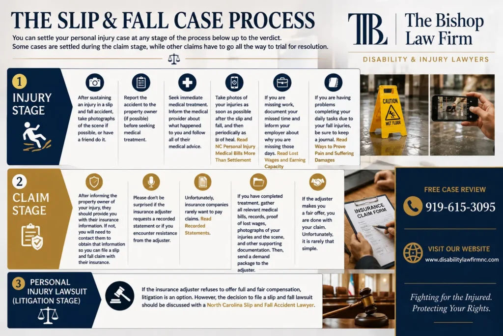 North Carolina slip and fall case process showing the injury, insurance claim, and personal injury lawsuit stages
